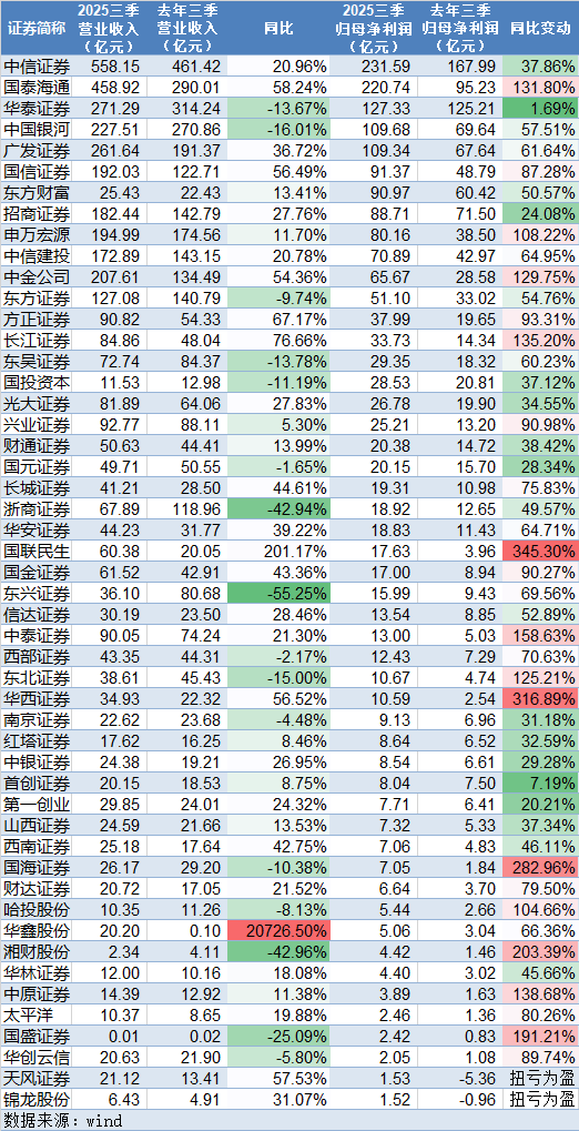 券商三季报排位大洗牌:国信证券跃升2位,招商证券掉队降4名