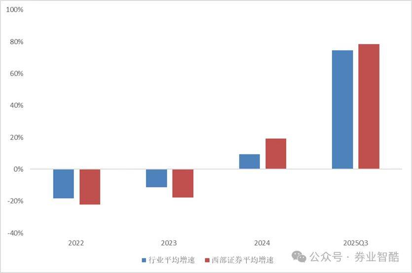 会计新政下，西部证券业绩藏真章