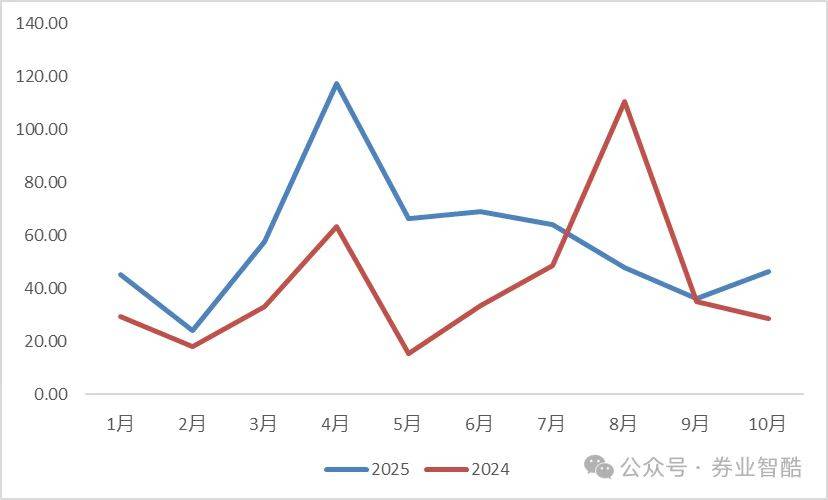 会计新政下，西部证券业绩藏真章