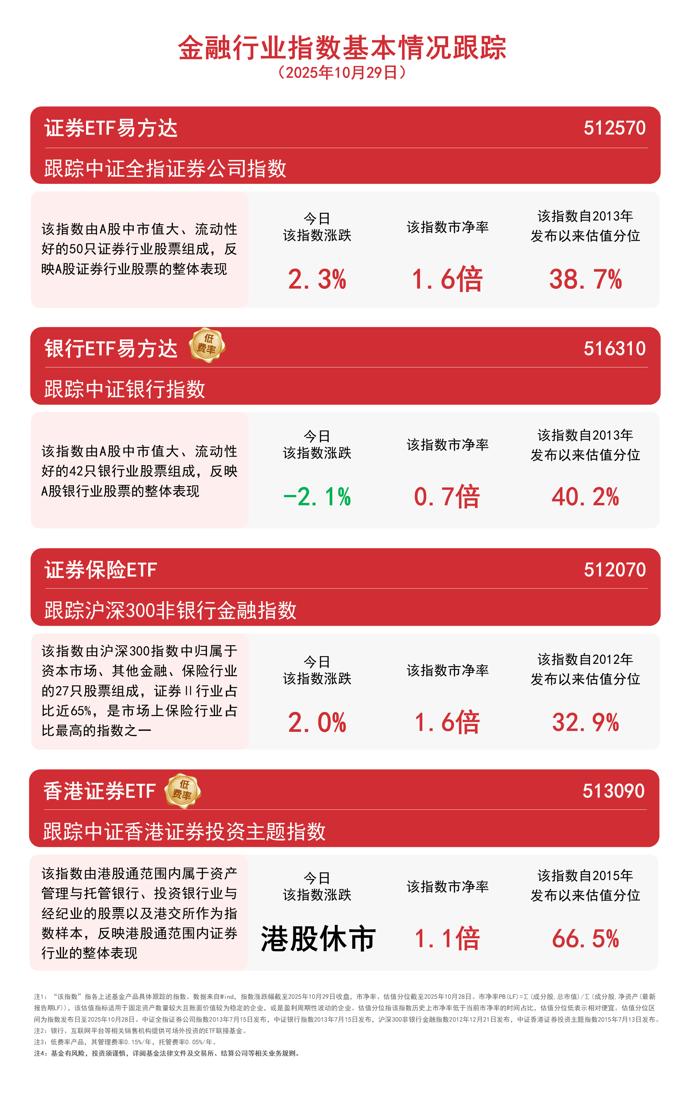 券商龙头业绩超预期，证券ETF易方达（512570）、证券保险ETF（512070）等助力把握板块发展机遇