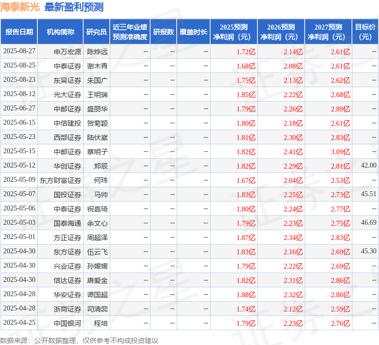 海泰新光:8月25日召开业绩说明会,中泰证券、中邮证券等多家机构参与