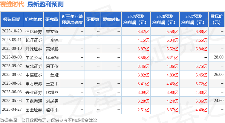 赛维时代:10月29日召开业绩说明会,信达证券、浙商证券等多家机构参与