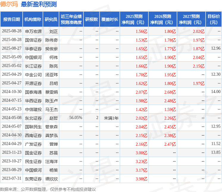 德尔玛：8月28日召开业绩说明会，开源证券、广发证券等多家机构参与