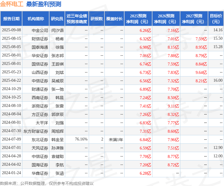 金杯电工:10月28日召开业绩说明会,中金证券、财信证券等多家机构参与