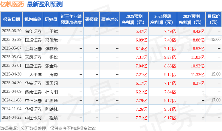 亿帆医药:8月15日召开业绩说明会,天风证券、国投证券等多家机构参与