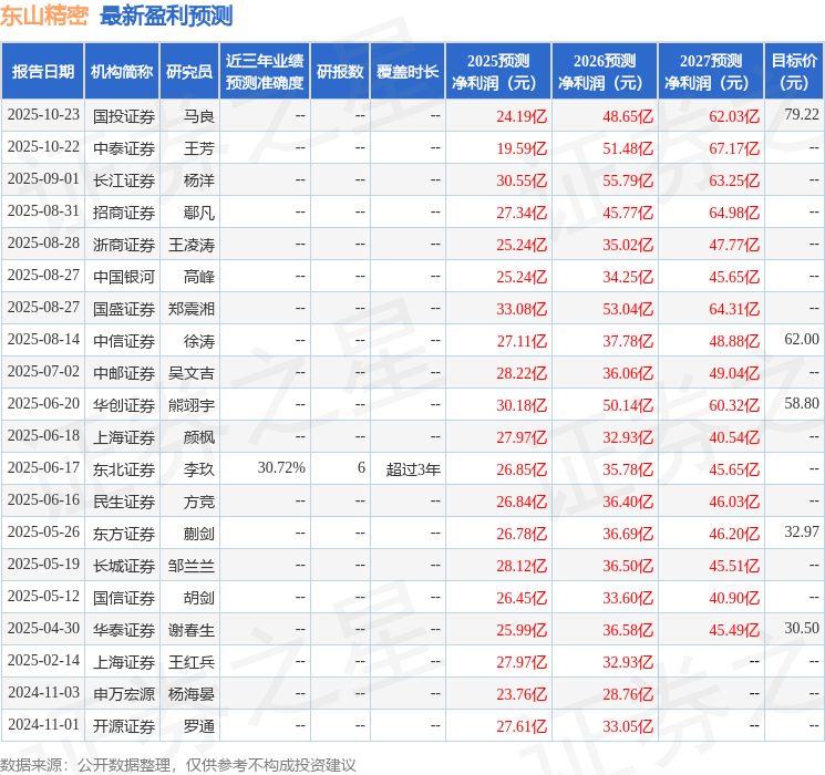 东山精密:10月22日召开业绩说明会,中信证券、华泰证券等多家机构参与