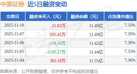 中原证券:11月10日融资买入2948.16万元,融资融券余额11.5亿元
