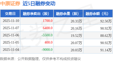 中原证券:11月10日融资买入2948.16万元,融资融券余额11.5亿元