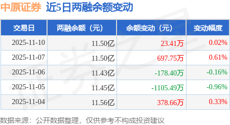 中原证券:11月10日融资买入2948.16万元,融资融券余额11.5亿元