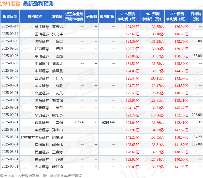 中原证券:给予泸州老窖持有评级
