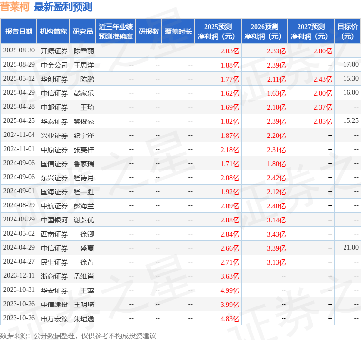 中原证券:给予普莱柯增持评级