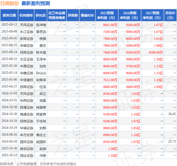 中原证券:给予日辰股份增持评级