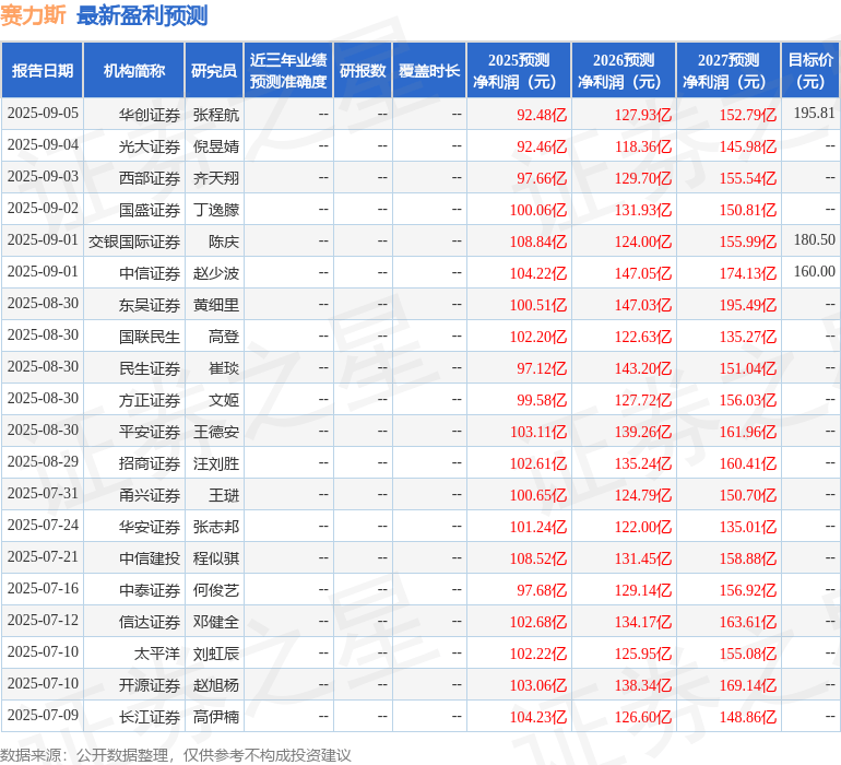 中原证券:给予赛力斯买入评级