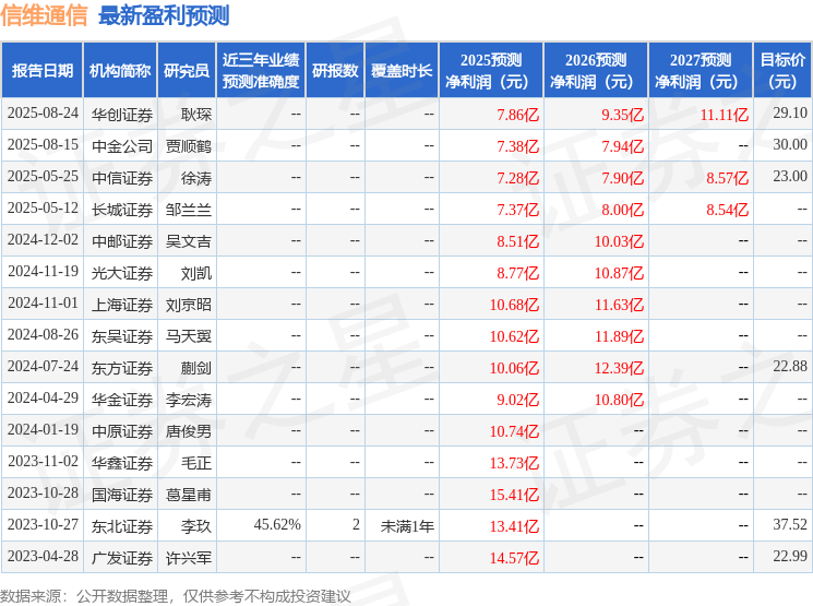 中原证券:给予信维通信增持评级