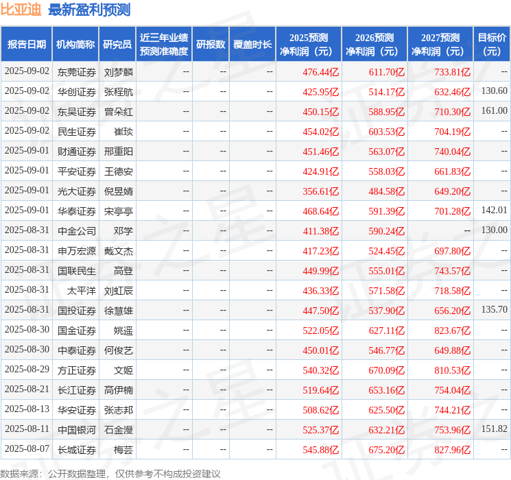 中原证券:给予比亚迪买入评级