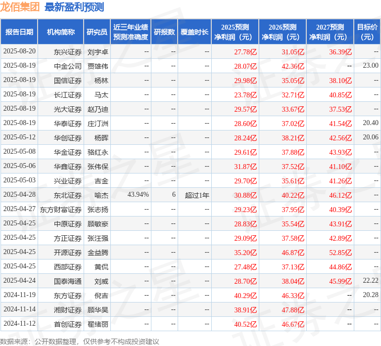 中原证券:给予龙佰集团增持评级