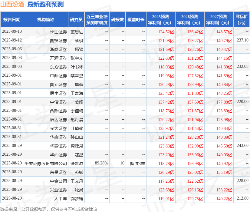 中原证券:给予山西汾酒持有评级