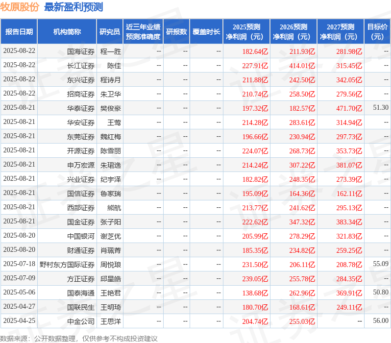 中原证券：给予牧原股份增持评级