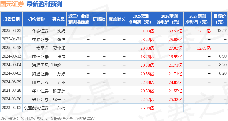 中原证券:给予国元证券增持评级