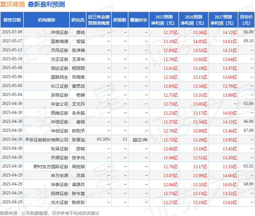 中原证券:给予重庆啤酒持有评级