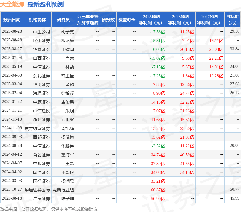 中原证券:给予大全能源增持评级