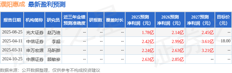 中原证券:给予濮阳惠成增持评级