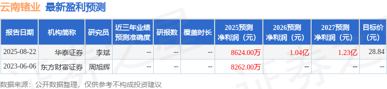 云南锗业:西部证券股份有限公司、申万宏源证券有限公司等多家机构于11月13日调研我司
