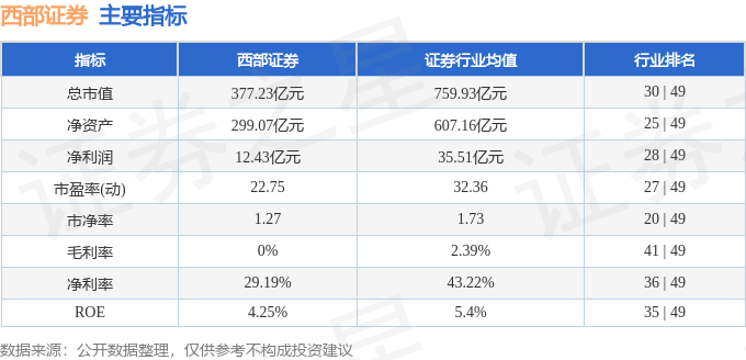 股票行情快报:西部证券(002673)11月13日主力资金净卖出685.93万元