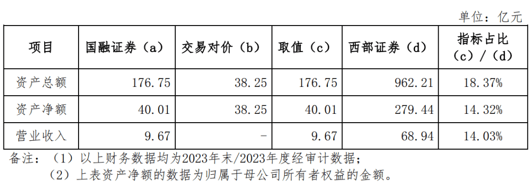 西部证券收购国融证券,获批!