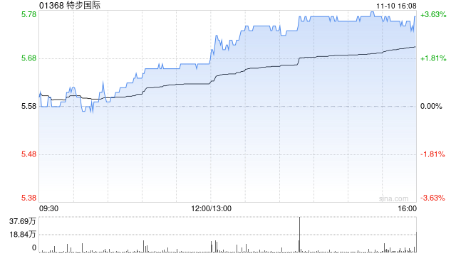 西部证券:特步国际Q3主品牌保持稳健增长 维持“买入”评级