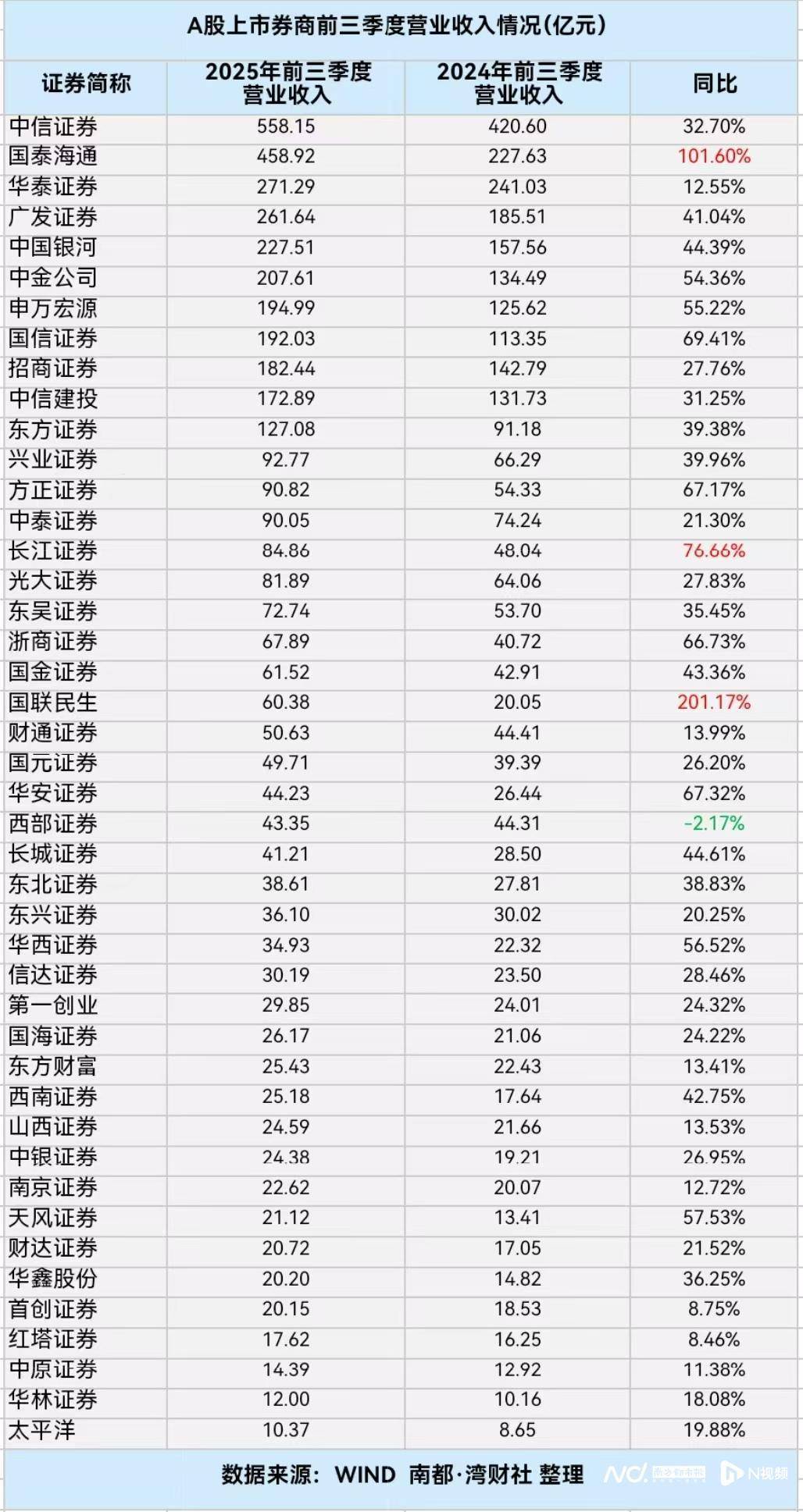 券商三季报:多数券商业绩爆发,仅西部证券营收出现负增长