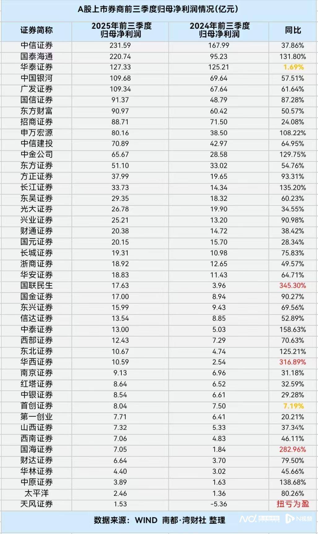 券商三季报:多数券商业绩爆发,仅西部证券营收出现负增长