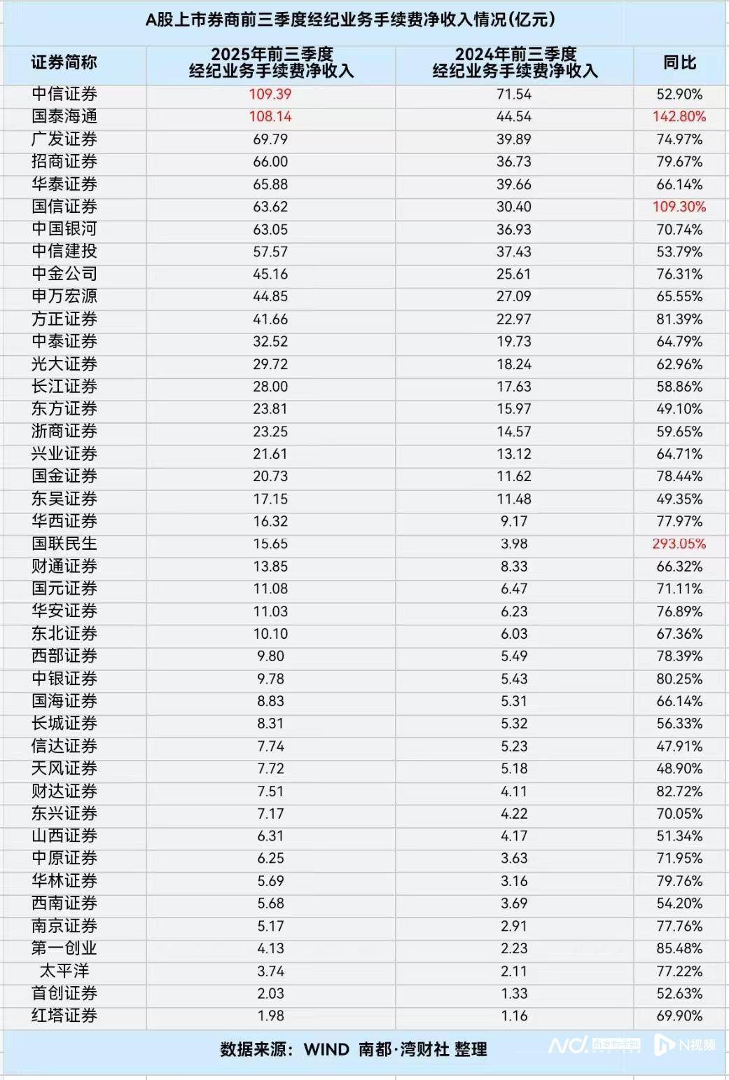 券商三季报:多数券商业绩爆发,仅西部证券营收出现负增长