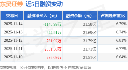 东吴证券:11月14日融券卖出9800股,融资融券余额31.65亿元