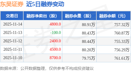 东吴证券:11月14日融券卖出9800股,融资融券余额31.65亿元
