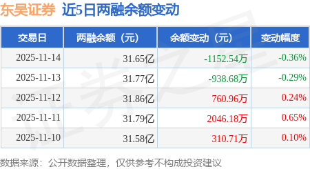 东吴证券:11月14日融券卖出9800股,融资融券余额31.65亿元