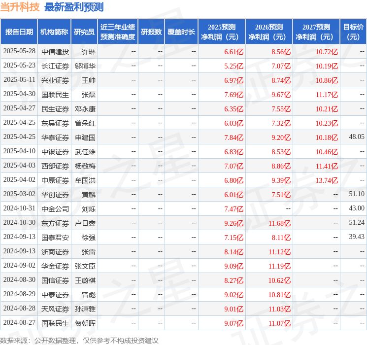 东吴证券:给予当升科技买入评级