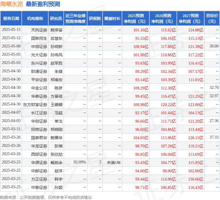 东吴证券:给予海螺水泥增持评级