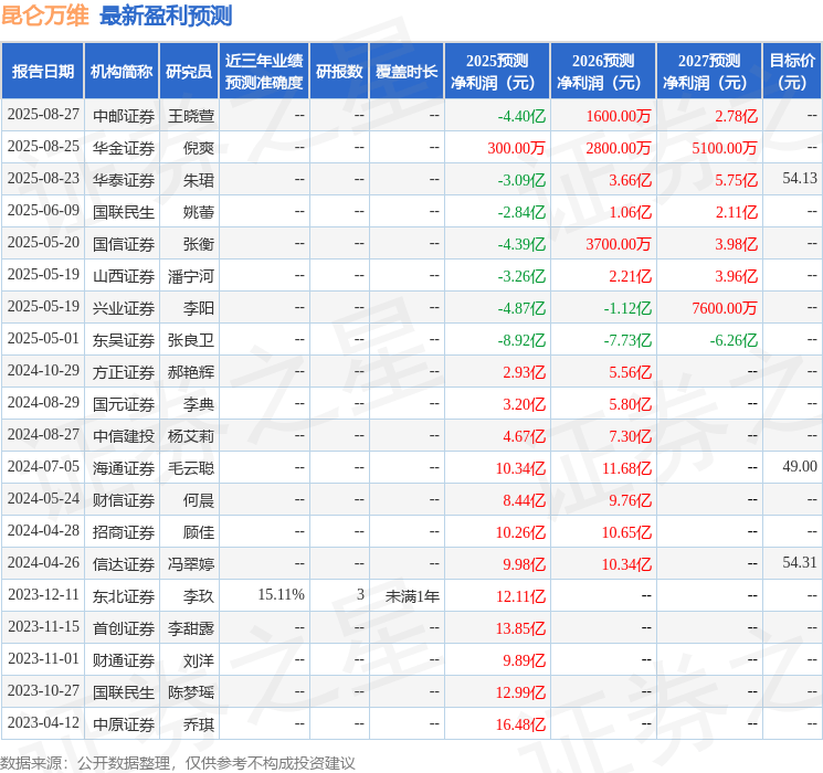 东吴证券:给予昆仑万维买入评级