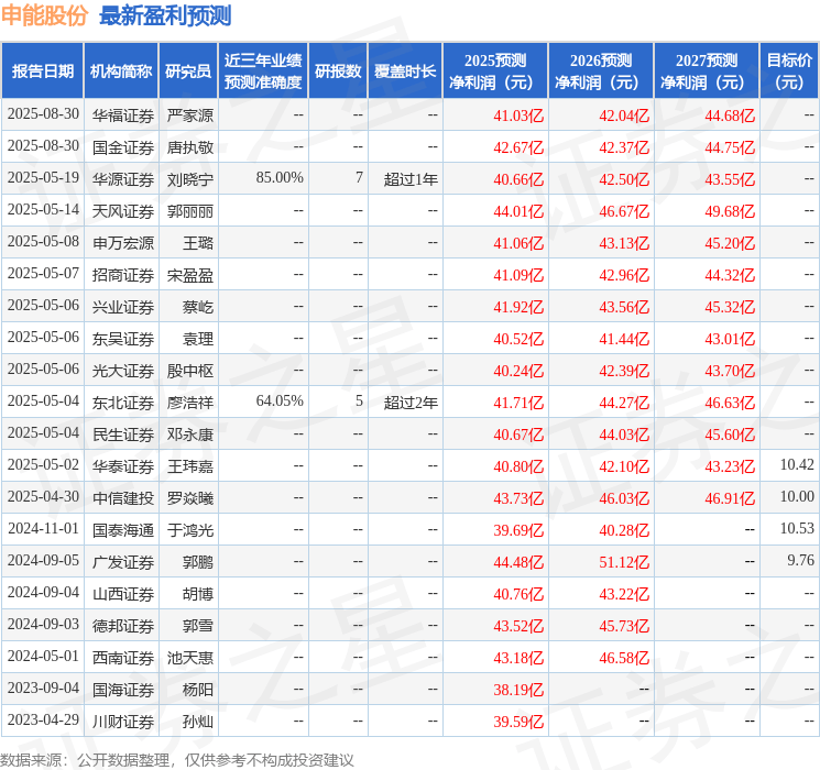 东吴证券:给予申能股份买入评级
