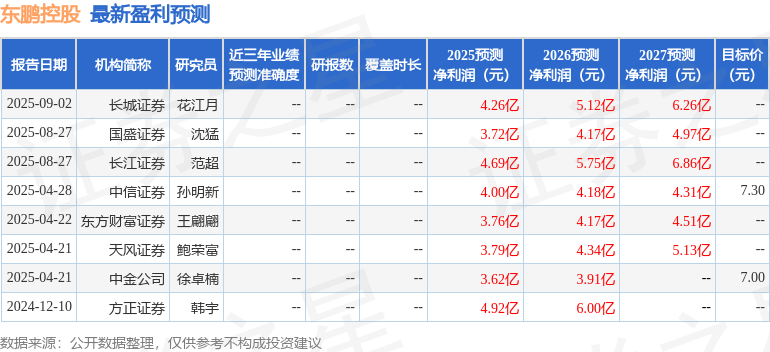 东吴证券:给予东鹏控股增持评级