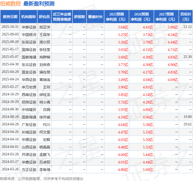 东吴证券:给予纽威数控增持评级