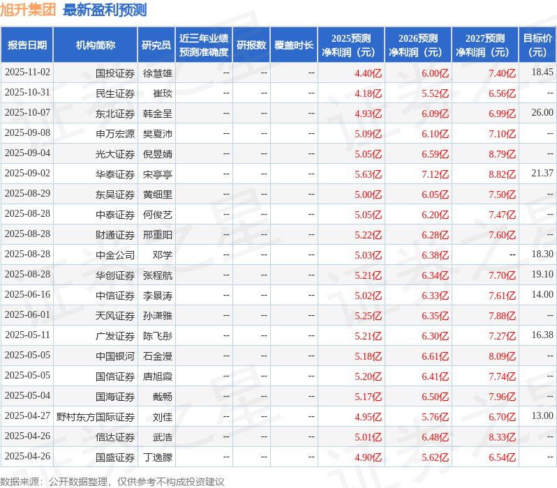 东吴证券:给予旭升集团买入评级