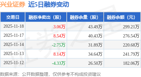 兴业证券：11月18日融券卖出4.23万股，融资融券余额21.06亿元