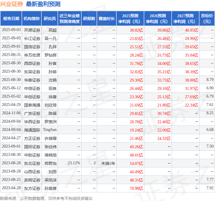 东吴证券：给予兴业证券买入评级