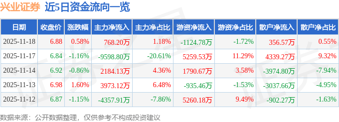 股票行情快报：兴业证券（601377）11月18日主力资金净买入768.20万元