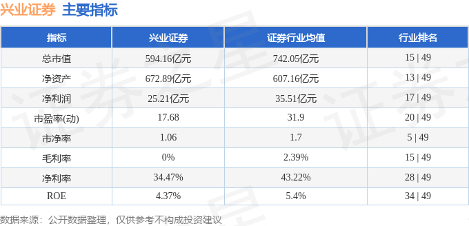 股票行情快报：兴业证券（601377）11月18日主力资金净买入768.20万元