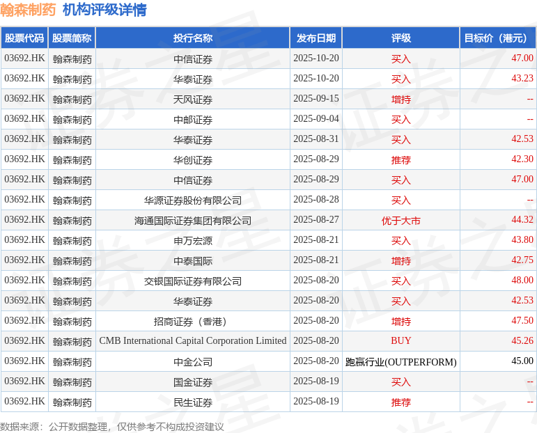 兴业证券：维持翰森制药(03692.HK)“买入”评级 持续BD能力获验证