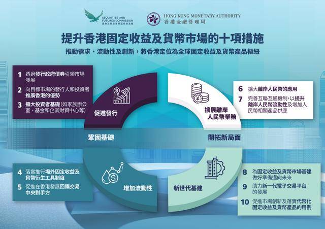 香港证监会与金管局发布路线图 携手打造全球固定收益及货币中心