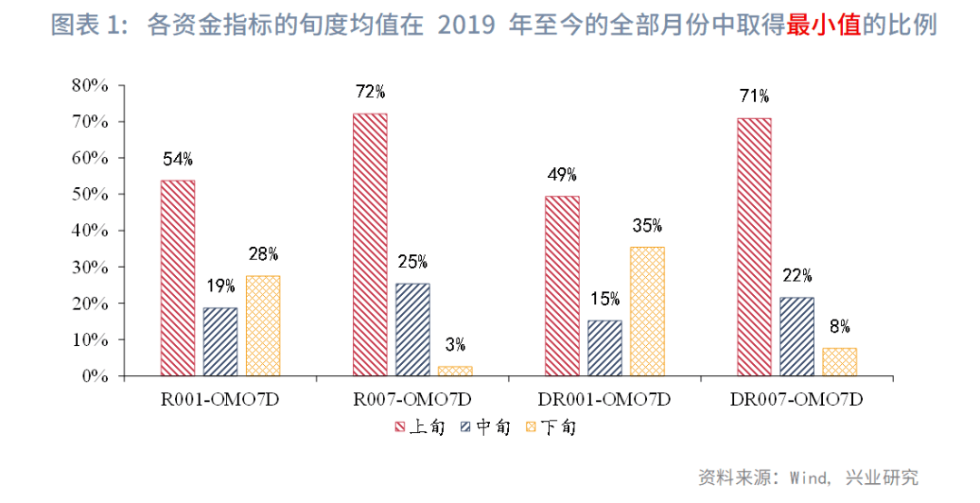固定收益 | 资金价格旬度规律